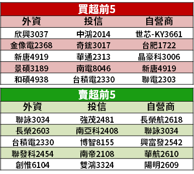 【籌碼K晨報】8 吋晶圓吃緊，MCU 價格維持漲勢！法人首推「2 檔台廠受惠」：營運再衝高！