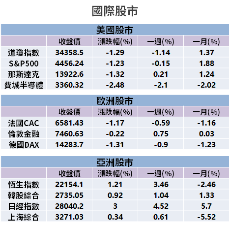 【籌碼K晨報】Fed 釋鷹訊！升息預期加速 → 金融創 24 年新高...土洋聚焦「買 13 檔」