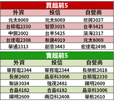 【籌碼K晨報】矽晶圓缺貨，逐季調漲至 25 年！法人點名：「2 台廠」將連 4 年創高...