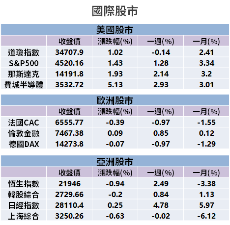 【籌碼K晨報】矽晶圓缺貨，逐季調漲至 25 年！法人點名：「2 台廠」將連 4 年創高...
