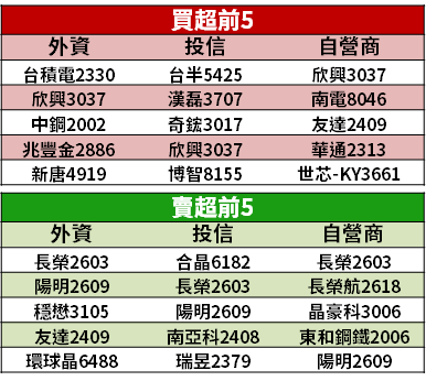 【籌碼K晨報】年報將全數公布，15 檔「低基期績優股」→ 可望成季底作帳焦點！