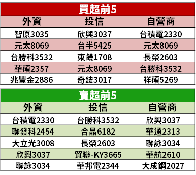【籌碼K晨報】手機大廠追單，台廠大吃「WiFi 6、OLED」 → 產能已滿到明年...