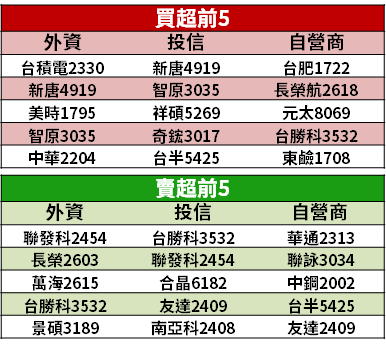 【籌碼K晨報】疫情+通膨利空，市場聚焦抗跌題材 → 買「15 檔高殖利率」...最高 16％！