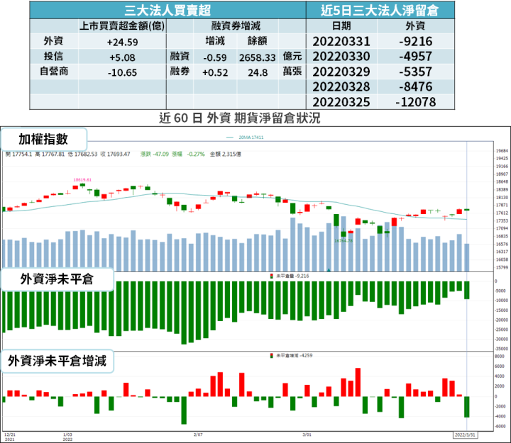 【籌碼K晨報】受惠升息、通膨！買盤搶金融股，一金控「Q1 市值大增千億元」...
