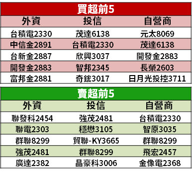 【籌碼K晨報】受惠升息、通膨！買盤搶金融股，一金控「Q1 市值大增千億元」...
