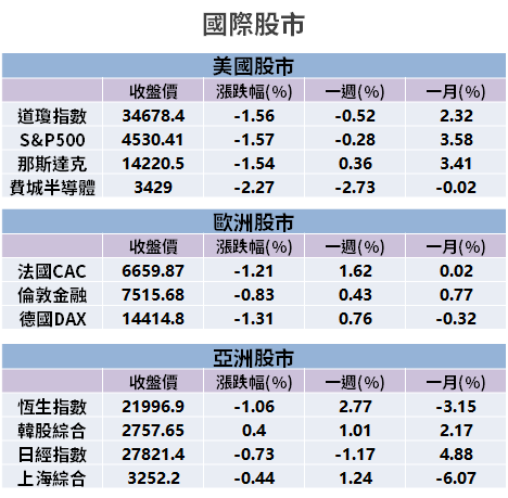 【籌碼K晨報】受惠升息、通膨！買盤搶金融股，一金控「Q1 市值大增千億元」...