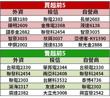 【籌碼K晨報】財報亮眼 → 16 家上櫃「賺逾 2 股本」，EPS 最高有 67 元！ 