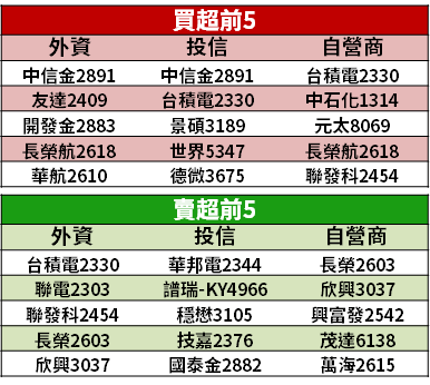 【籌碼K晨報】基本面成焦點！法人買「17 檔營收雙增股」→ 最高成長 36 倍...