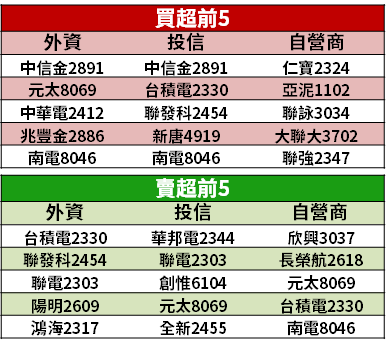 【籌碼K晨報】利空夾擊...資金尋避風港，聚焦 15 檔「高殖利率股」！
