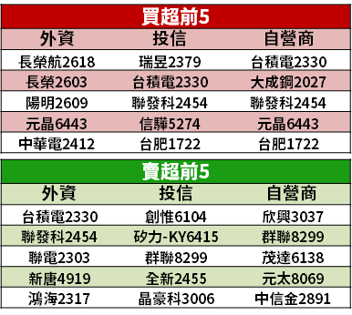 【籌碼K晨報】本土疫情惡化...防疫概念股反彈，買盤「聚焦 5 大族群」！