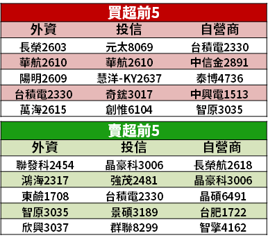 【籌碼K晨報】龍頭獲利可望增一倍！還有 2 利多圍繞，「15 檔電動車」飆漲...