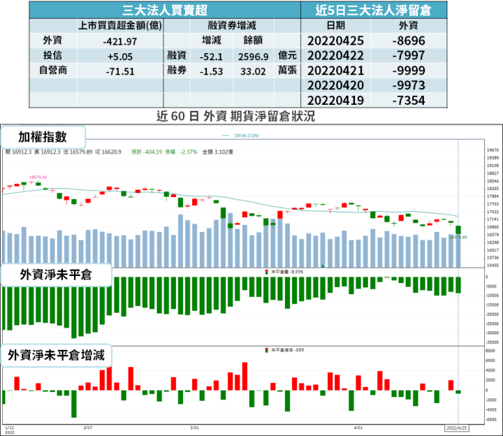 【籌碼K晨報】受惠漲價潮！台廠去年「大賺 3 股本」，配息大方 → 殖利率破 13％...