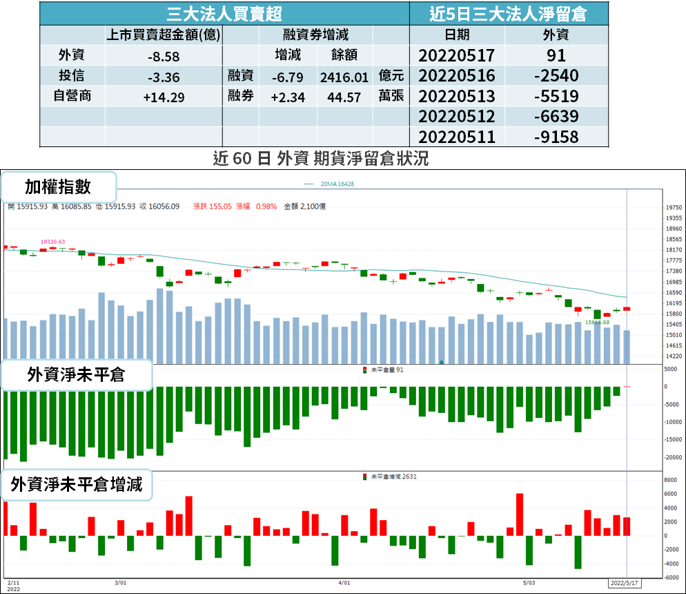 5/18 早盤獵報：轉型線上策略奏效! 2929開盤漲停-CMoney官方| CMoney投資網誌