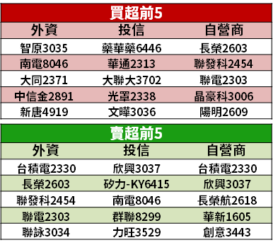 【籌碼K晨報】需求暢旺！MCU 產值創 23 年最高成長 → 一台廠「擠進全球第七」...