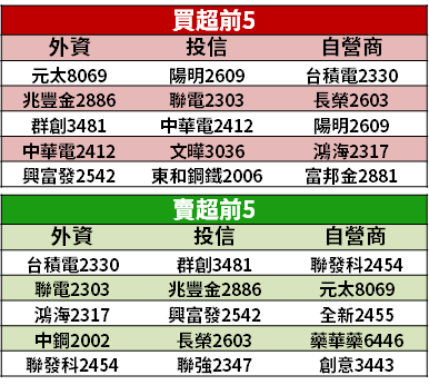 【籌碼K晨報】押寶電子貨架標籤、閱讀器趨勢！內外資「首選 1 台廠」→ 狂升目標價...