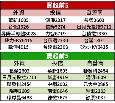 【籌碼K晨報】電價決議調漲...平均漲幅 8.4％，兩族群受惠 → 12 檔股價漲勢強！