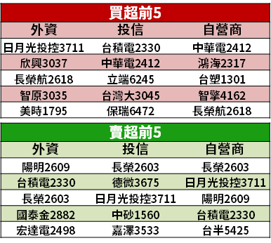 【籌碼K晨報】季底拚績效！作帳 vs 結帳，聚焦「投信 16 檔重倉股」...
