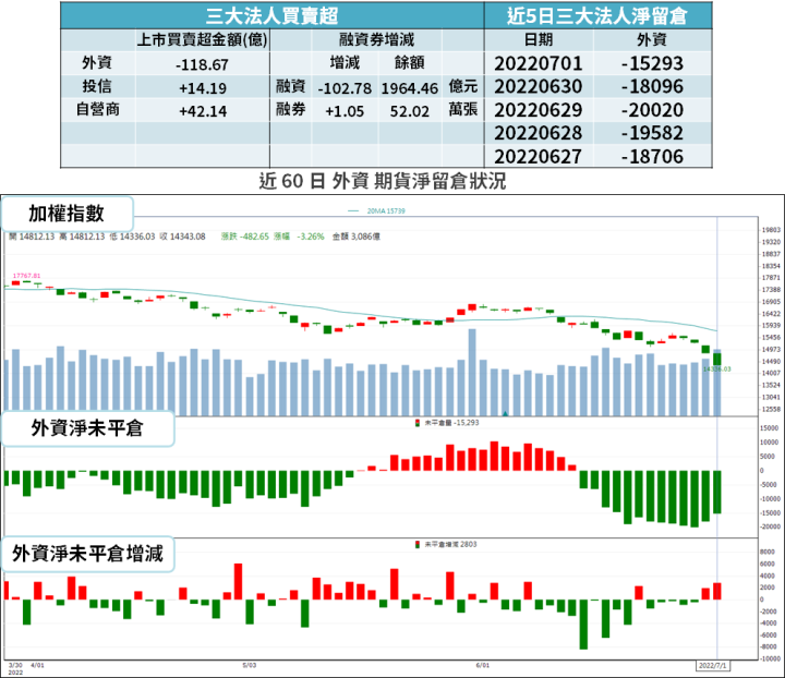 【籌碼K晨報】融資斷頭賣壓出籠...台股週跌逾 6％，「外資、投信反向買 16 檔」！