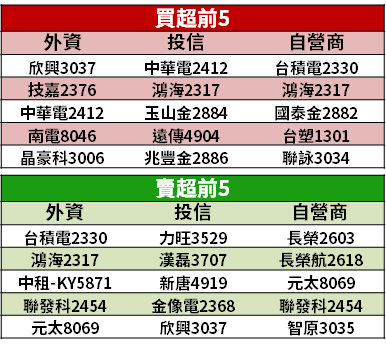 【籌碼K晨報】融資斷頭賣壓出籠...台股週跌逾 6％，「外資、投信反向買 16 檔」！
