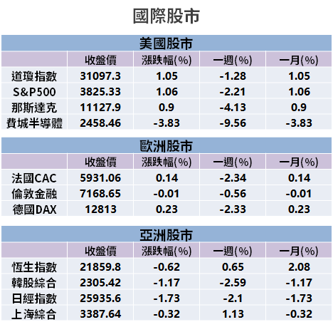 【籌碼K晨報】融資斷頭賣壓出籠...台股週跌逾 6％，「外資、投信反向買 16 檔」！