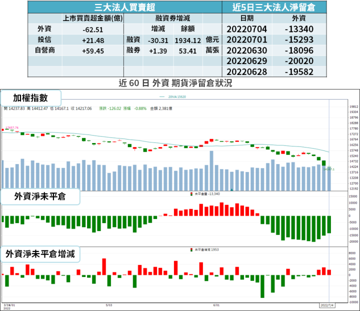 【籌碼K晨報】外資賣超逾 9000 億元！反向逢低買 4 族群 → 連續抄底 16 檔...