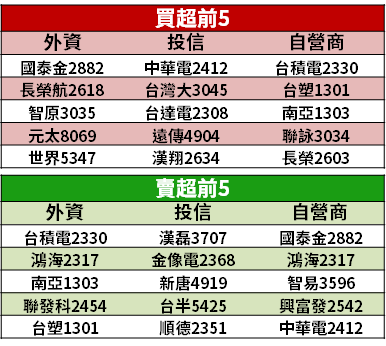 【籌碼K晨報】外資賣超逾 9000 億元！反向逢低買 4 族群 → 連續抄底 16 檔...