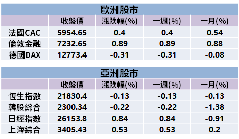 【籌碼K晨報】外資賣超逾 9000 億元！反向逢低買 4 族群 → 連續抄底 16 檔...