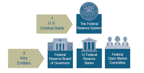 Fed──美聯儲的組織架構解析