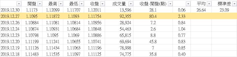 《匯市觀察》1227歐元大漲原因及展望
