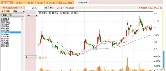 權證好好玩-籌碼洩天機20130329