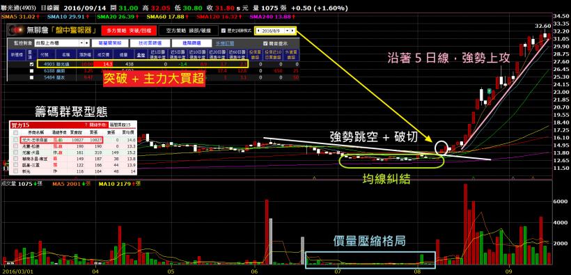 行政小資族：我靠「特殊加薪法」買到 聯光通(4903)，1 個月獲利 145％！