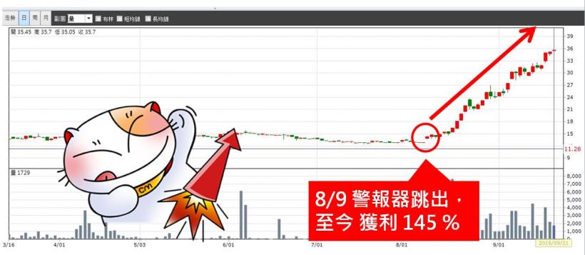 行政小資族：我靠「特殊加薪法」買到 聯光通(4903)，1 個月獲利 145％！