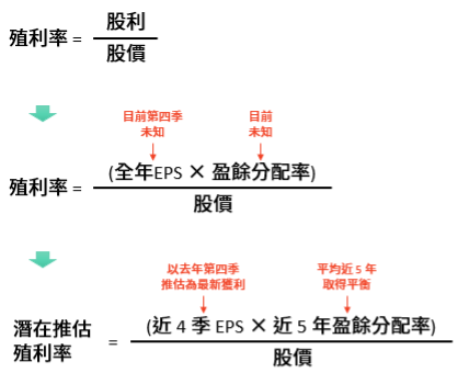 這一招估出明年股利，預約高殖利率股。