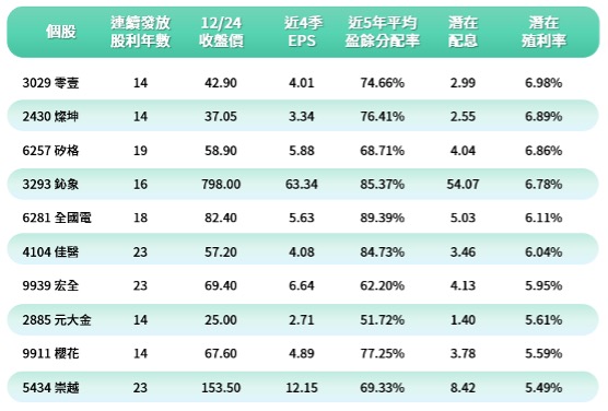 存股族準備跨年，這10檔潛在殖利率超過5％！