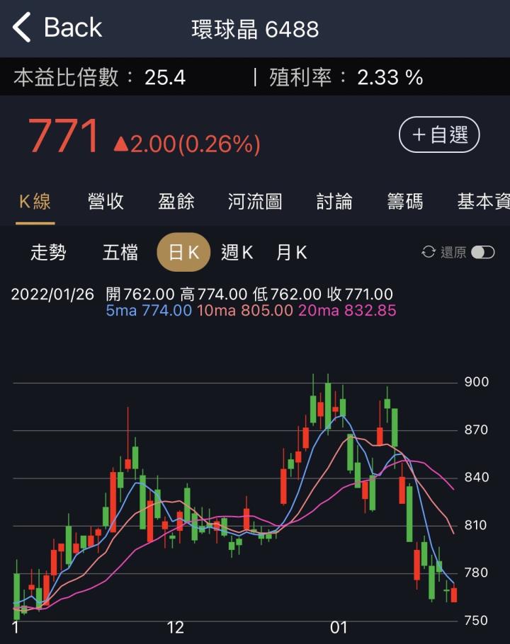 大跌想搶反彈？這三指標必看
