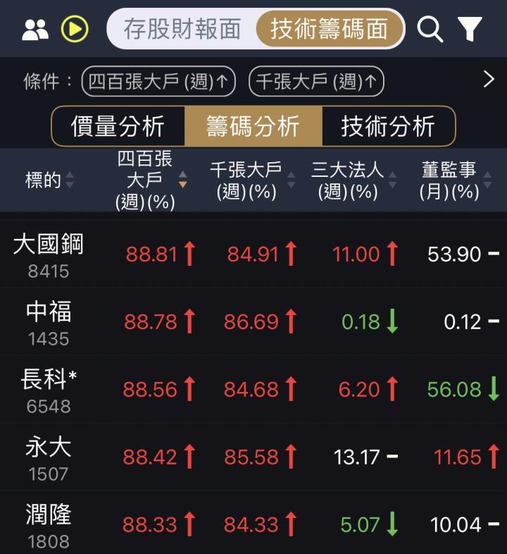 大戶偷買的「盈餘成長股」大公開