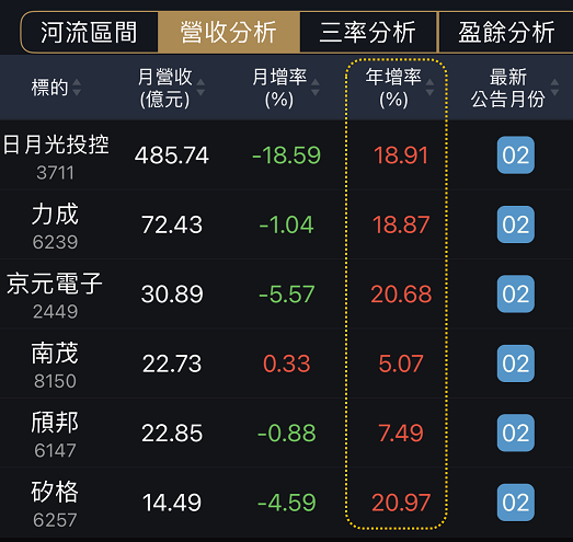 電子股中高殖利率的封測股聯盟