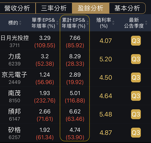 電子股中高殖利率的封測股聯盟