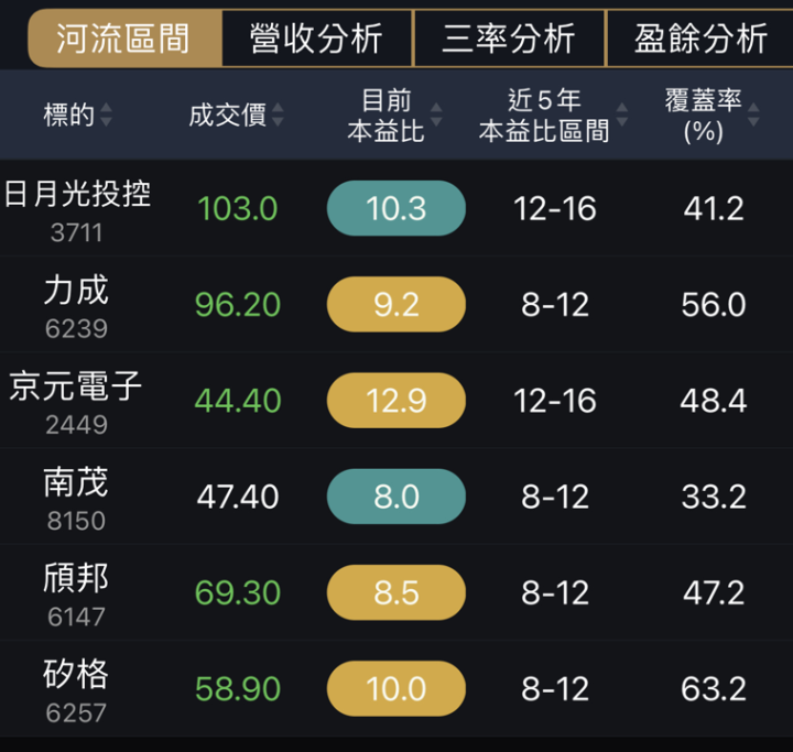 電子股中高殖利率的封測股聯盟