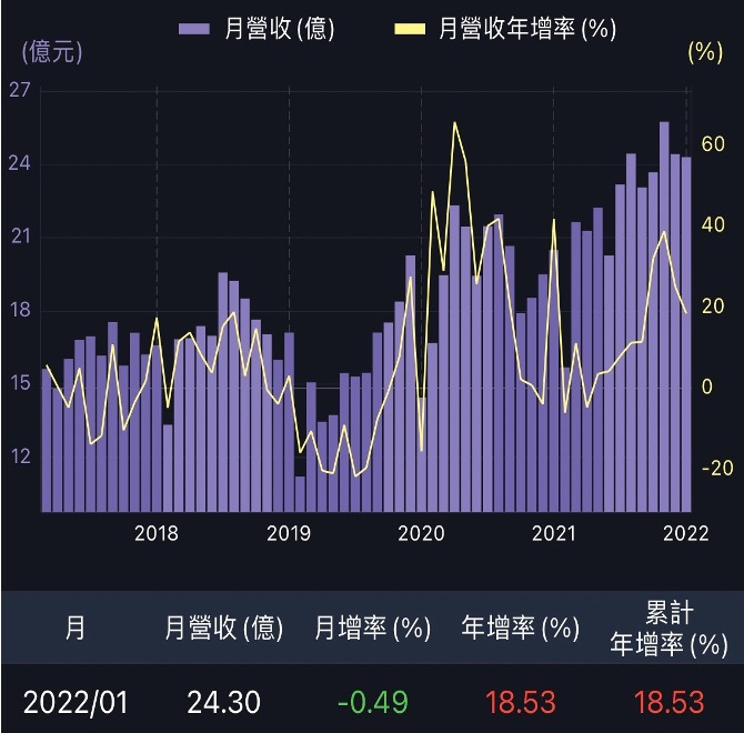 誰說電子就爛？三家伺服器與高速傳輸營收創新高