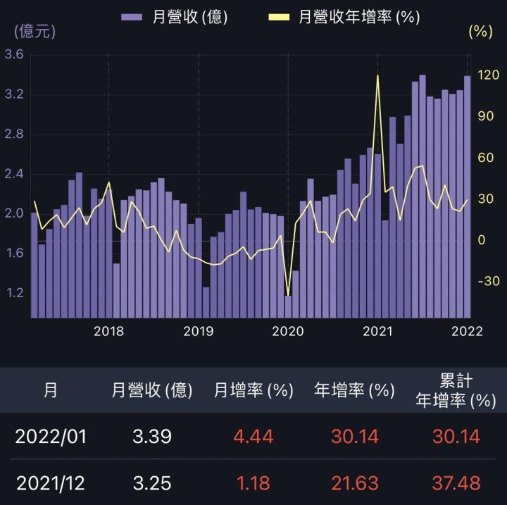 誰說電子就爛？三家伺服器與高速傳輸營收創新高