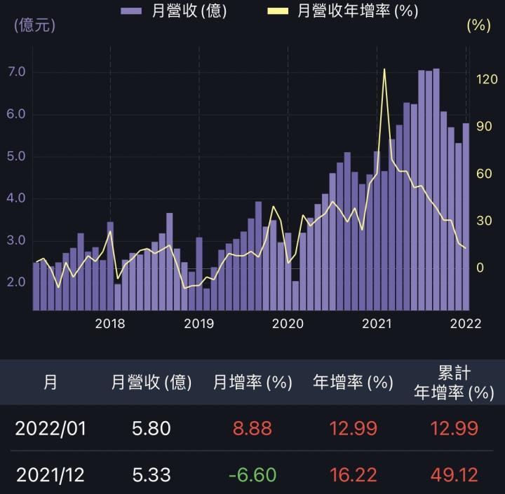 誰說電子就爛？三家伺服器與高速傳輸營收創新高