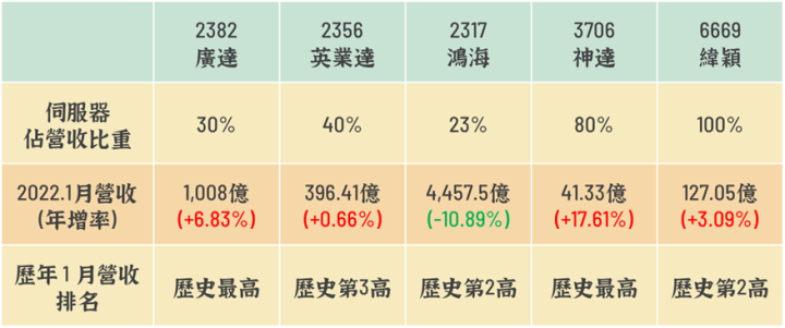 營收創高，伺服器佔比五強出爐！