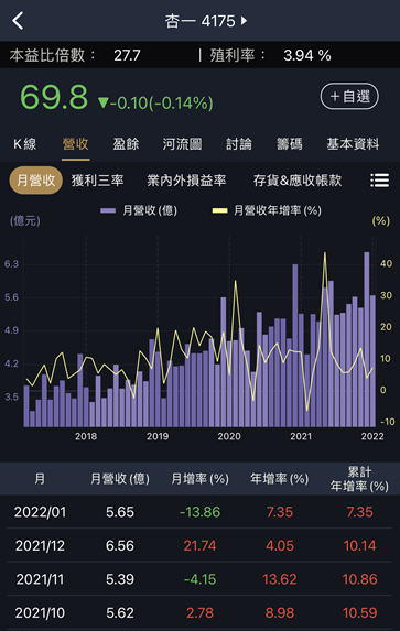 營收狂噴，漲得跟「大樹」一樣高