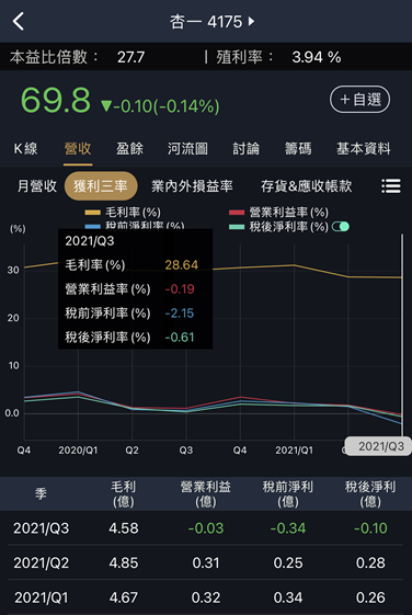 營收狂噴，漲得跟「大樹」一樣高