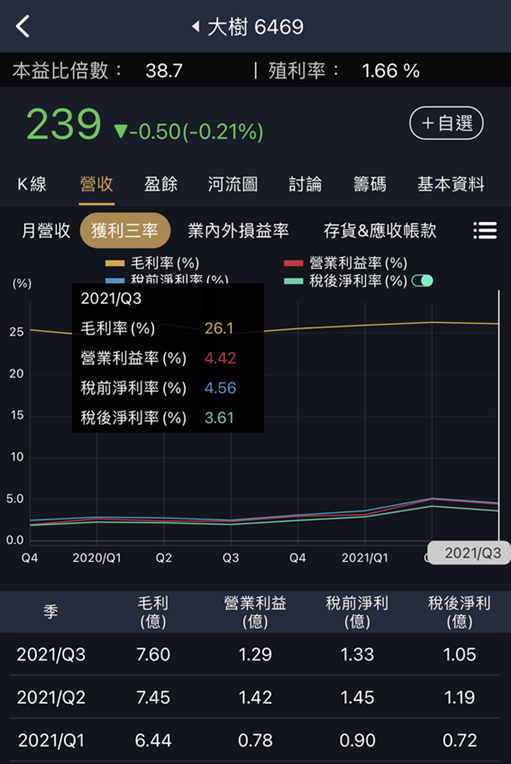 營收狂噴，漲得跟「大樹」一樣高