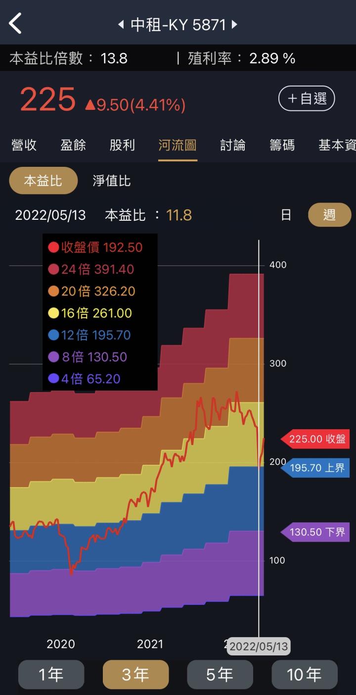 本益比河流圖典範，中租-KY重返租賃股王