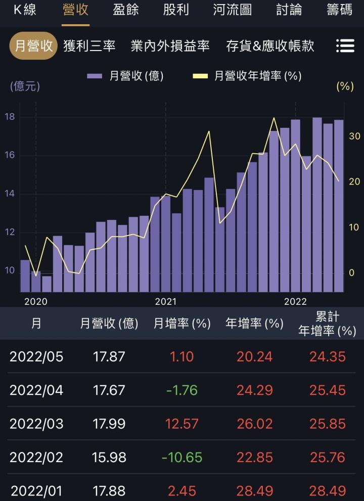 一年領兩次股利的方法