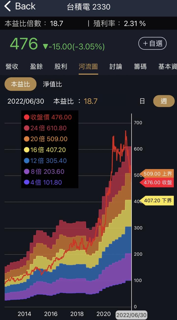 台積電本益比低於20倍，價值浮現了嗎？