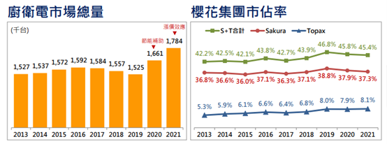 營收創歷史新高，櫻花股利成長可期！